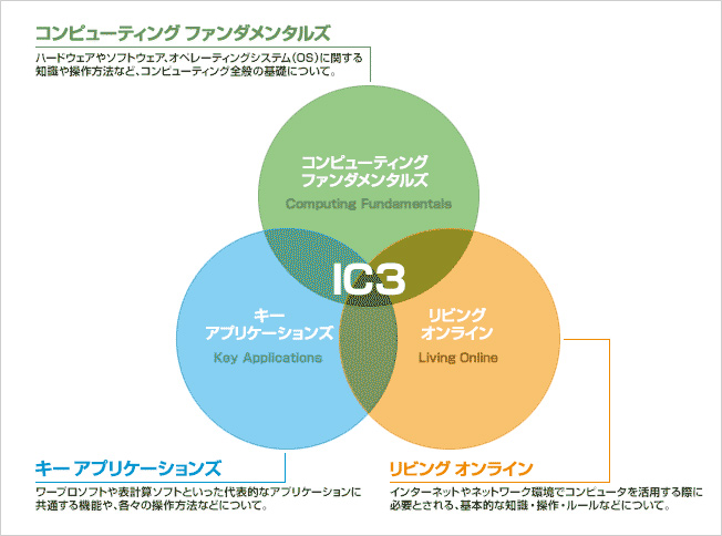 エンドユーザーのためのICTリテラシー｜トピックス｜オデッセイ